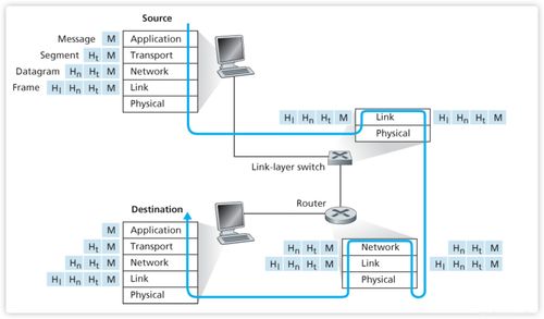 計算機網絡自頂向下方法學習筆記（一） 互聯網與協議分層模型